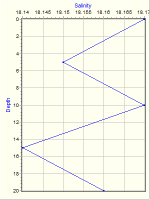 Variable Plot