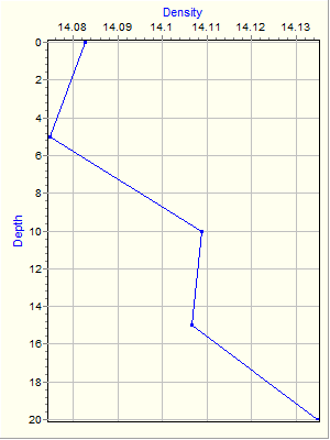 Variable Plot