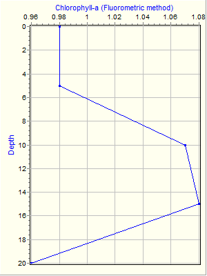 Variable Plot