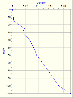 Variable Plot