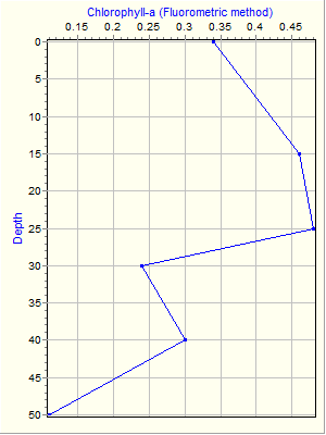 Variable Plot