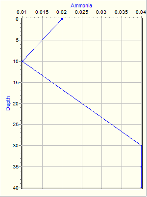 Variable Plot