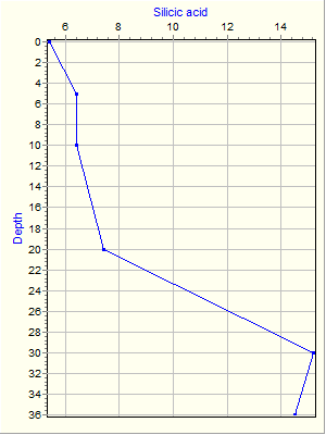 Variable Plot