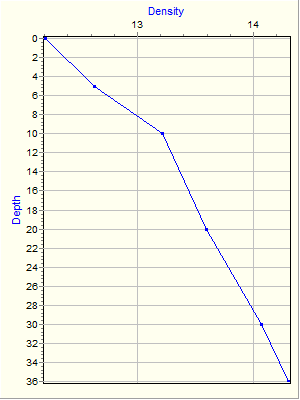 Variable Plot