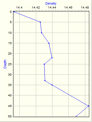 Variable Plot