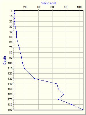 Variable Plot