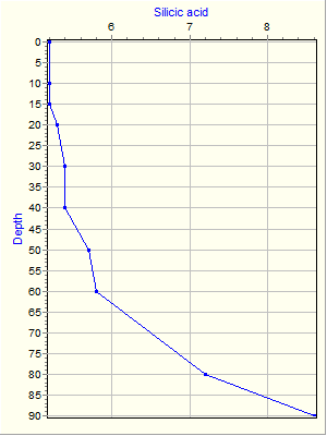 Variable Plot