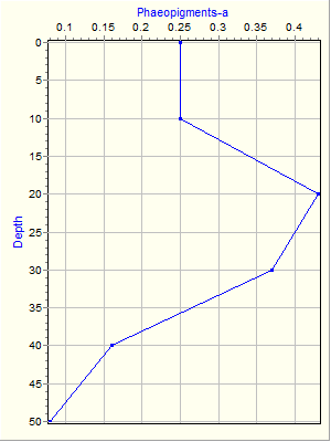 Variable Plot