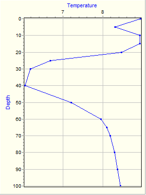 Variable Plot