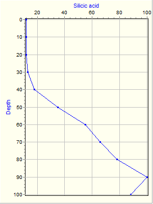 Variable Plot