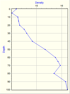 Variable Plot