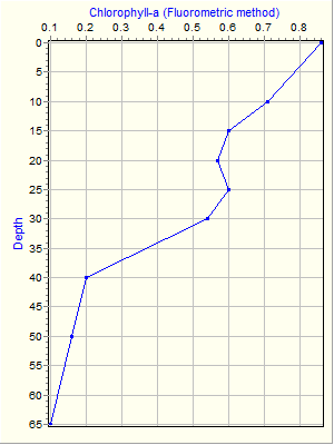 Variable Plot