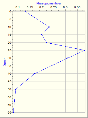 Variable Plot