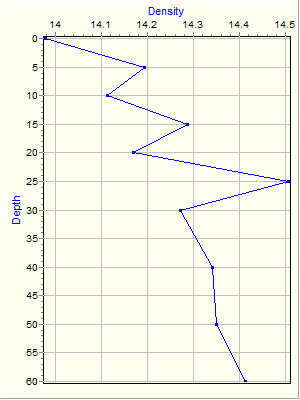 Variable Plot