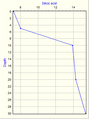 Variable Plot