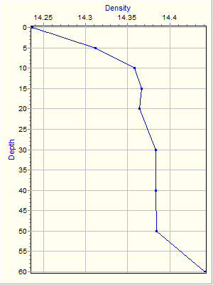 Variable Plot