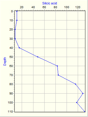 Variable Plot