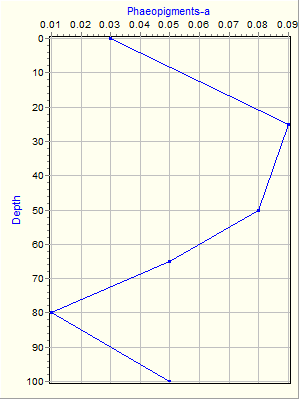 Variable Plot