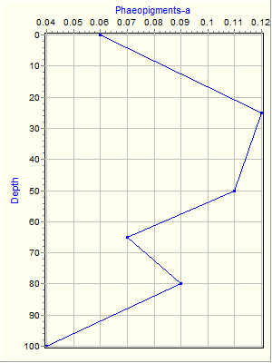 Variable Plot