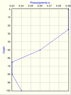 Variable Plot