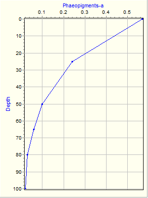 Variable Plot