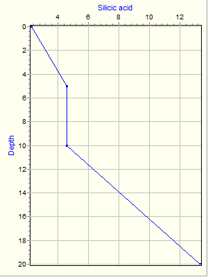 Variable Plot