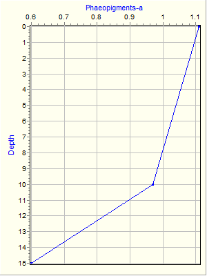 Variable Plot