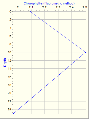 Variable Plot