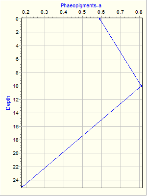 Variable Plot