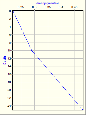 Variable Plot