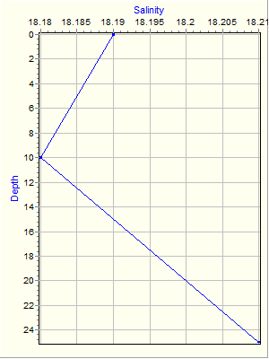 Variable Plot