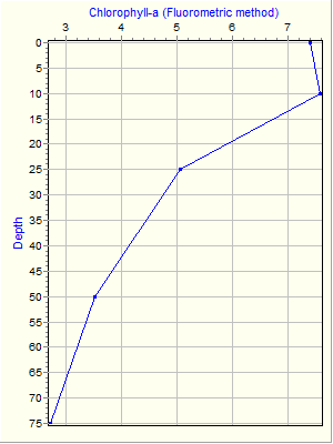 Variable Plot