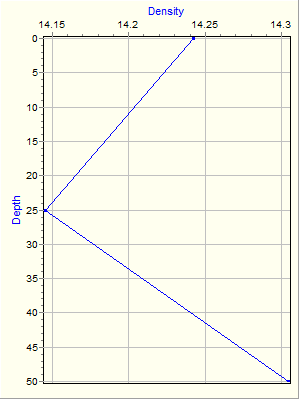 Variable Plot