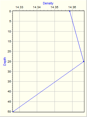 Variable Plot