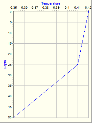 Variable Plot