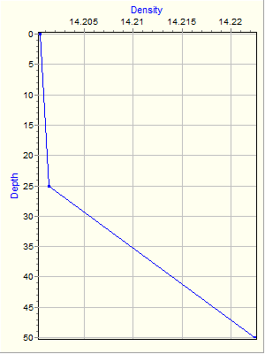 Variable Plot