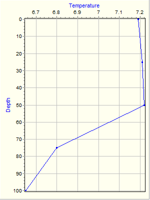 Variable Plot