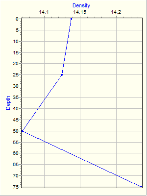 Variable Plot