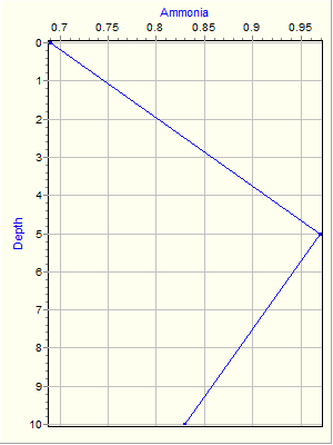 Variable Plot