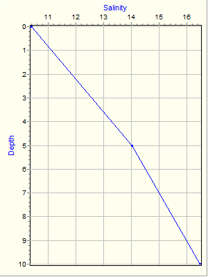 Variable Plot