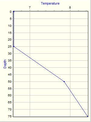 Variable Plot