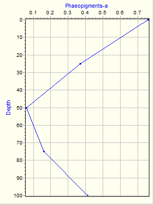 Variable Plot