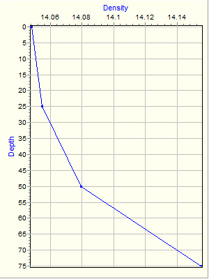 Variable Plot