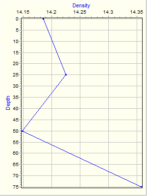 Variable Plot