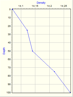 Variable Plot