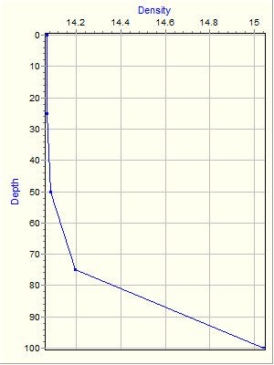 Variable Plot