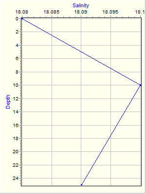 Variable Plot