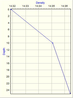 Variable Plot