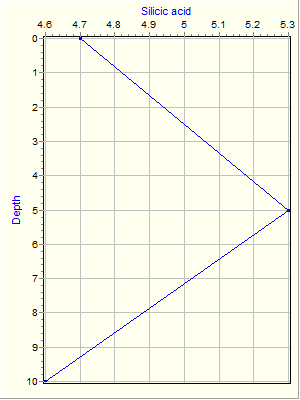 Variable Plot