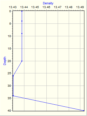 Variable Plot